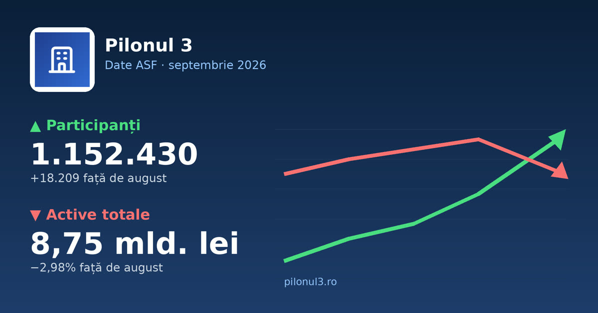 Grafic Pilonul 3, date ASF septembrie 2026: participanții cresc la 1.152.430 (+18.209 față de august), activele totale scad la 8,75 miliarde lei (−2,98% față de august)