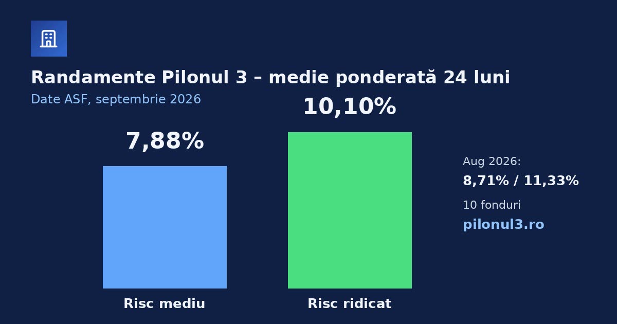 Grafic Pilonul 3, date ASF septembrie 2026: rata medie ponderată de rentabilitate pe 24 de luni este 7,88% la fondurile cu risc mediu și 10,10% la cele cu risc ridicat; în august 2026 era 8,71% și 11,33%